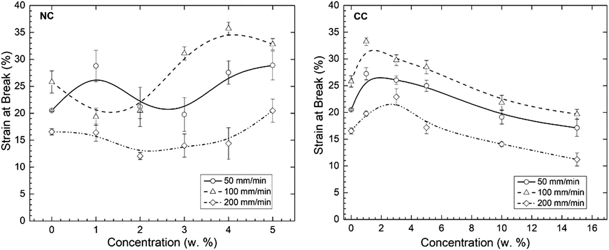 Figure 5
Strain at break and filler concentration dependencies of the CC/HDPE and NC/HDPE composites obtained with tensile testing experiments for different deformation rates.
