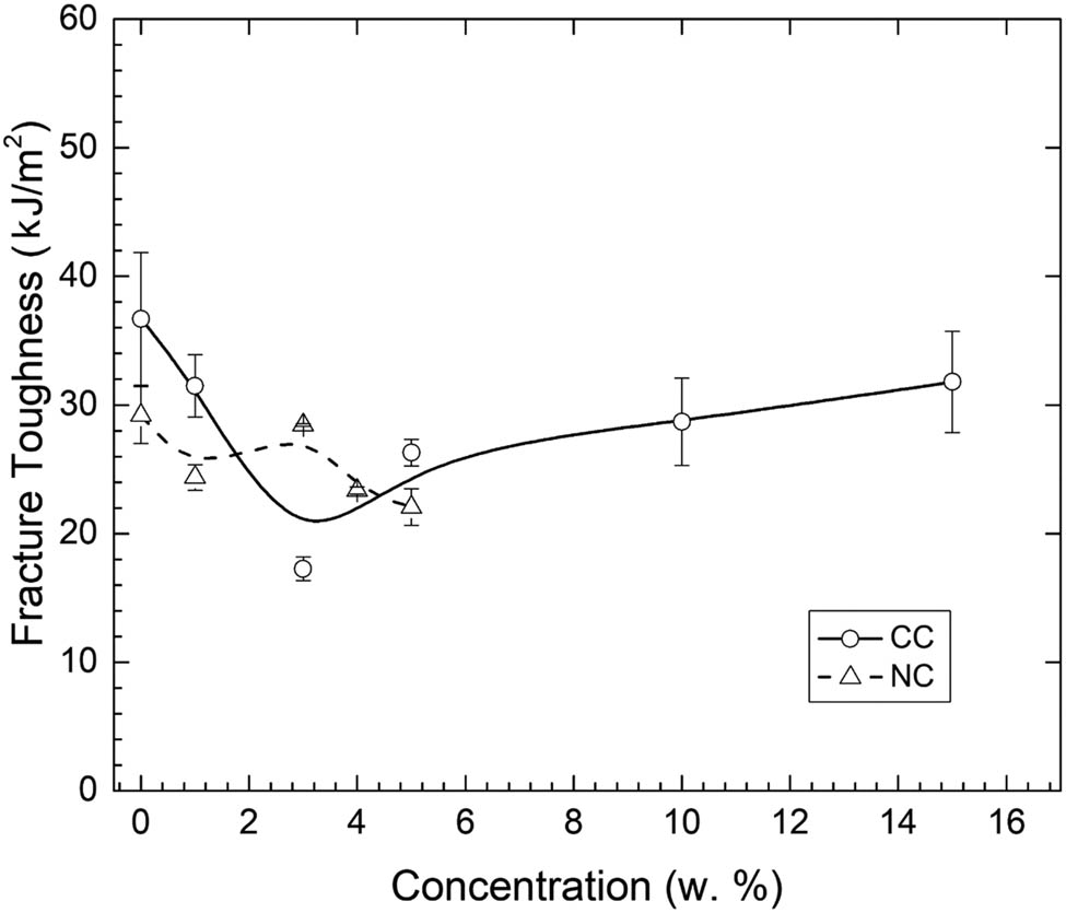 Figure 6
Fracture toughness and filler concentration dependencies of the CC/HDPE and NC/HDPE composites as obtained with Charpy impact testing.