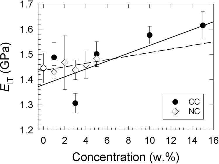 Figure 7
Indentation modulus (EIT) vs filler concentration dependencies. Filler type: full circle – Nano CaCO3 and empty diamond – Nanoclay. *Point omitted for linear regression.