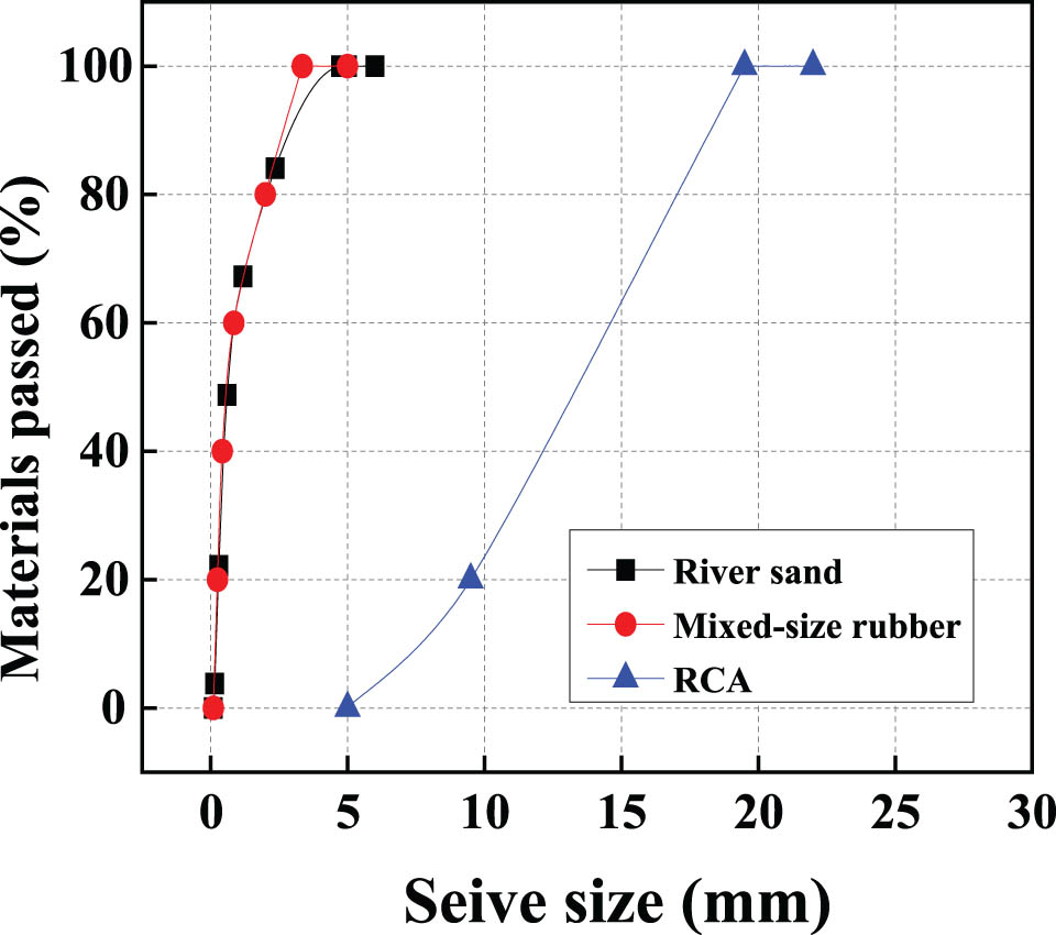 Figure 1 
                  Sieve analysis results of aggregates.
               