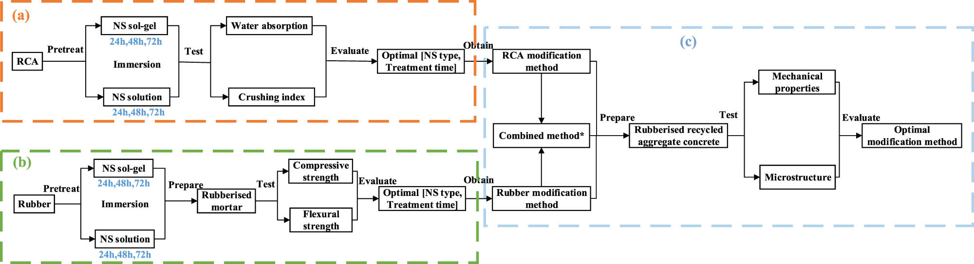 Figure 4 
                  Treatment methods: (a) Treatment methods of RCA; (b) treatment methods of rubber for preparing rubberised mortar; and (c) treatment methods of RCA and rubber for preparing RRAC. *Combined method denotes simultaneous treatment of rubber and RCA.
               