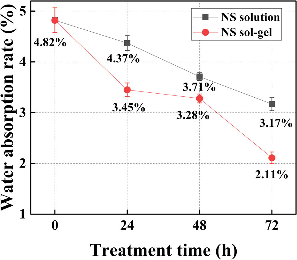 Figure 8 
                  Effect of treatment time on the water absorption rate of RCA.
               