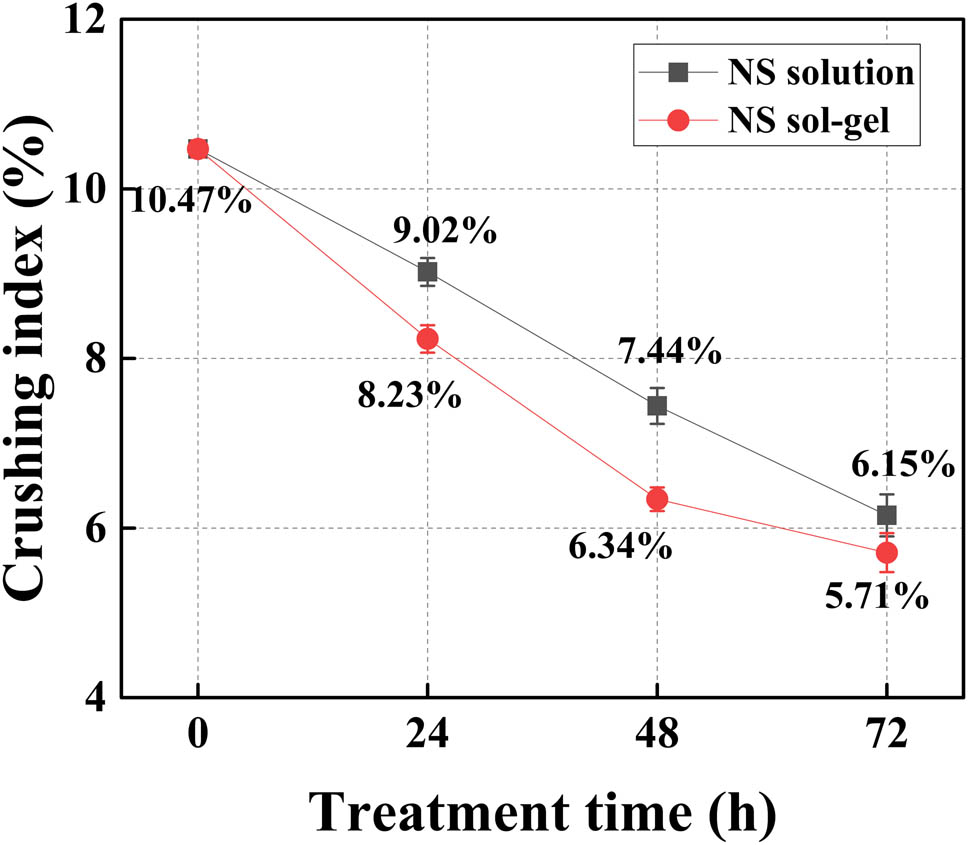 Figure 9 
                  Effect of treatment time on the crushing index of RCA.
               