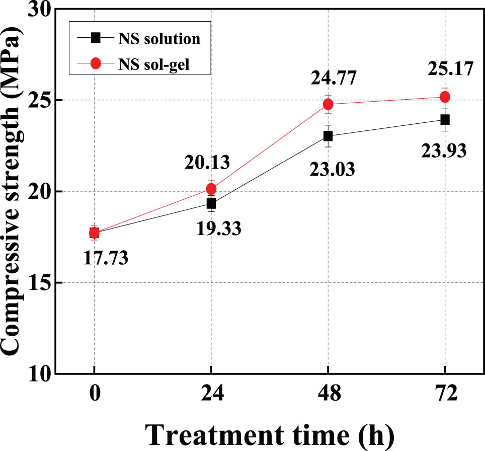 Figure 10 
                  Effect of treatment time on compressive strength of rubberised mortar.
               