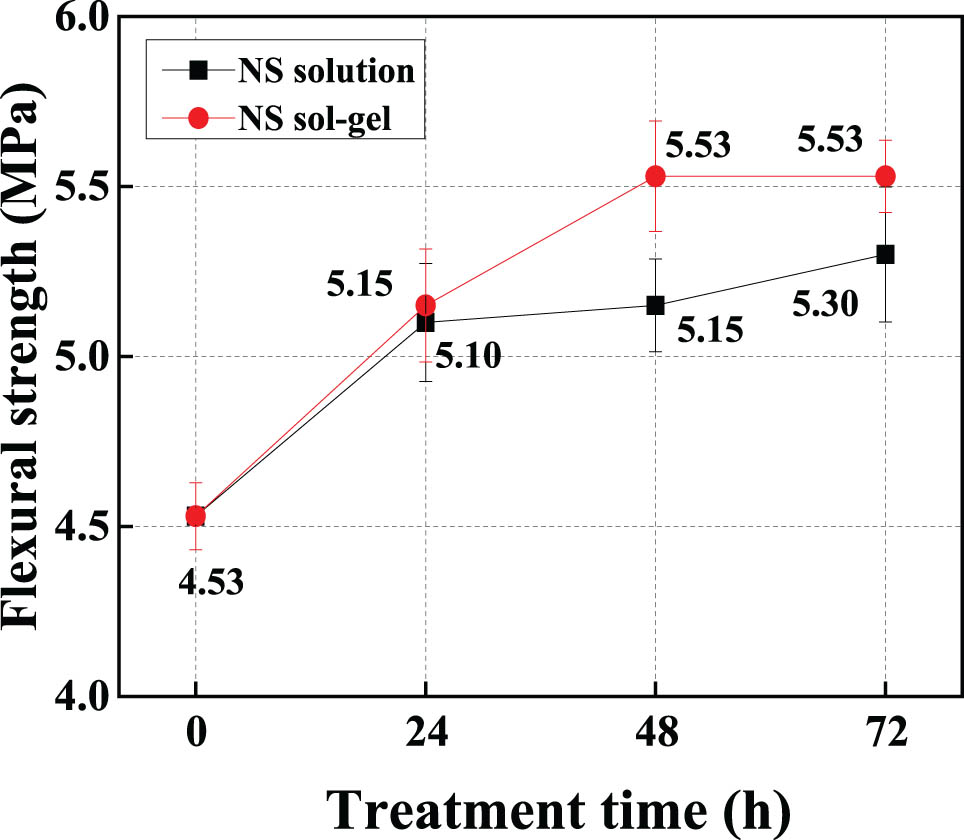 Figure 11 
                  Effect of treatment time on flexural strength of rubberised mortar.
               