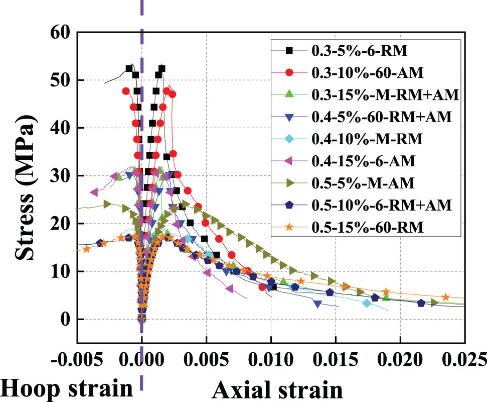 Figure 12 
                     Stress–strain curve of RRAC.
                  