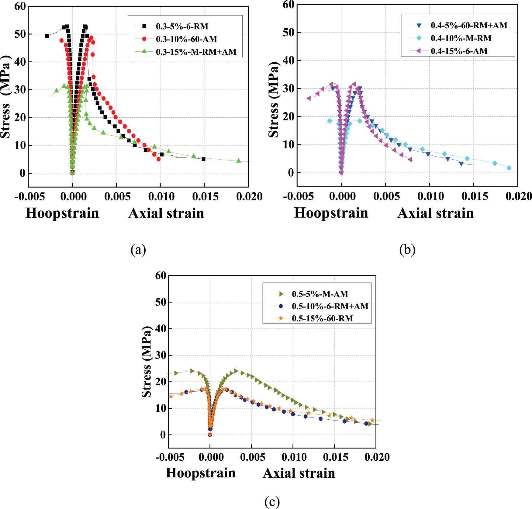 Figure 13 
                     Stress–strain curve of RRAC with different w/c ratios of: (a) 0.3, (b) 0.4, and (c) 0.5.
                  
