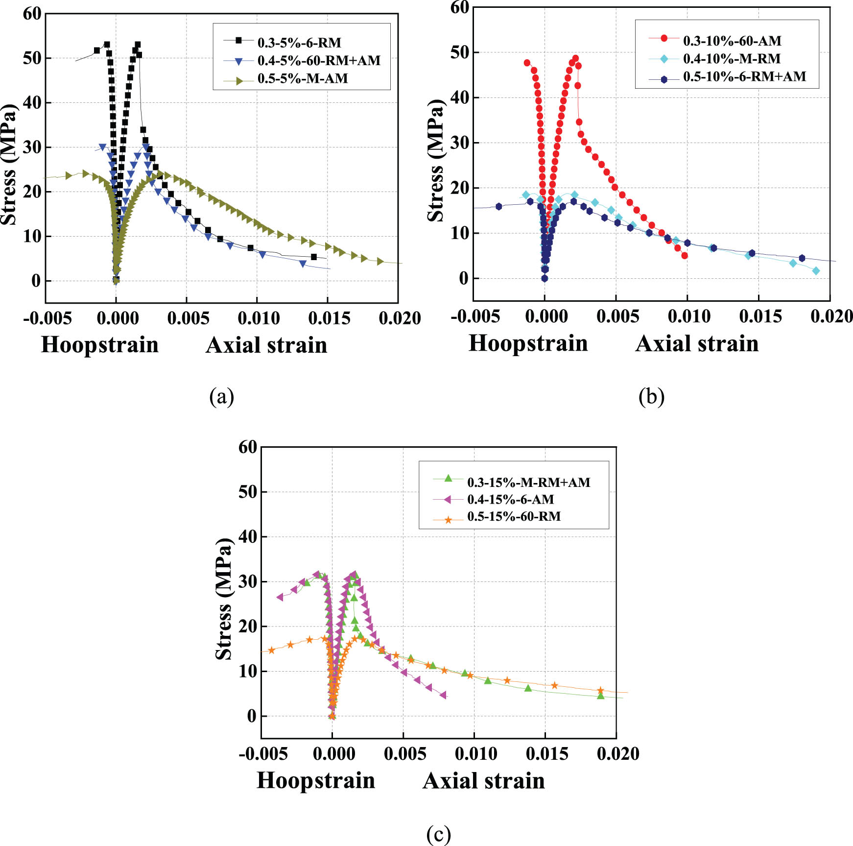 Figure 14 
                     Stress–strain curve of RRAC with different rubber contents of: (a) 5%, (b) 10%, and (c) 15%.
                  