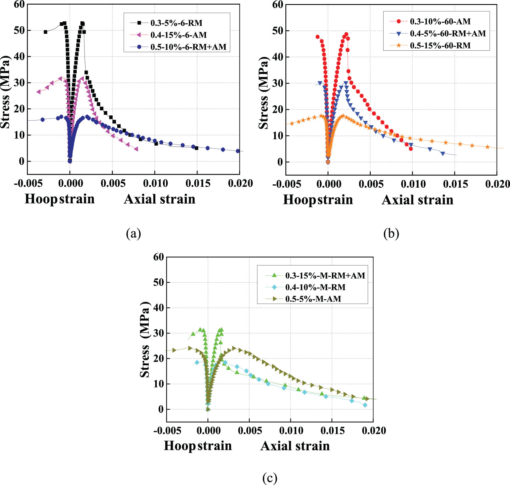Figure 15 
                     Stress–strain curve of RRAC with different rubber sizes: (a) 6 mesh rubber, (b) 60 mesh rubber, and (c) mixed-size rubber.
                  