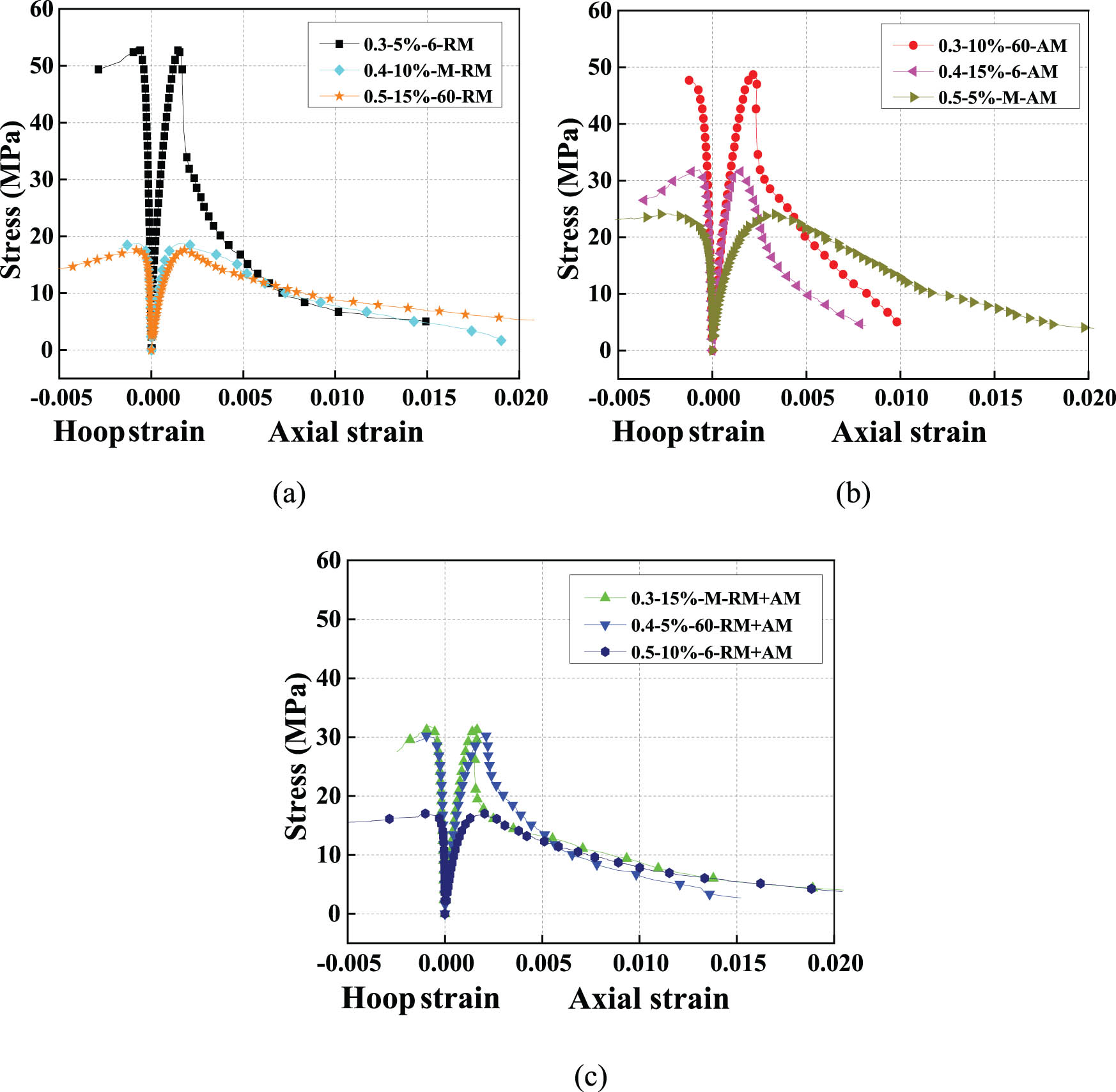 Figure 16 
                     Stress–strain curves of RRAC with different aggregate treatment methods: (a) RM, (b) AM, and (c) RM and AM.
                  