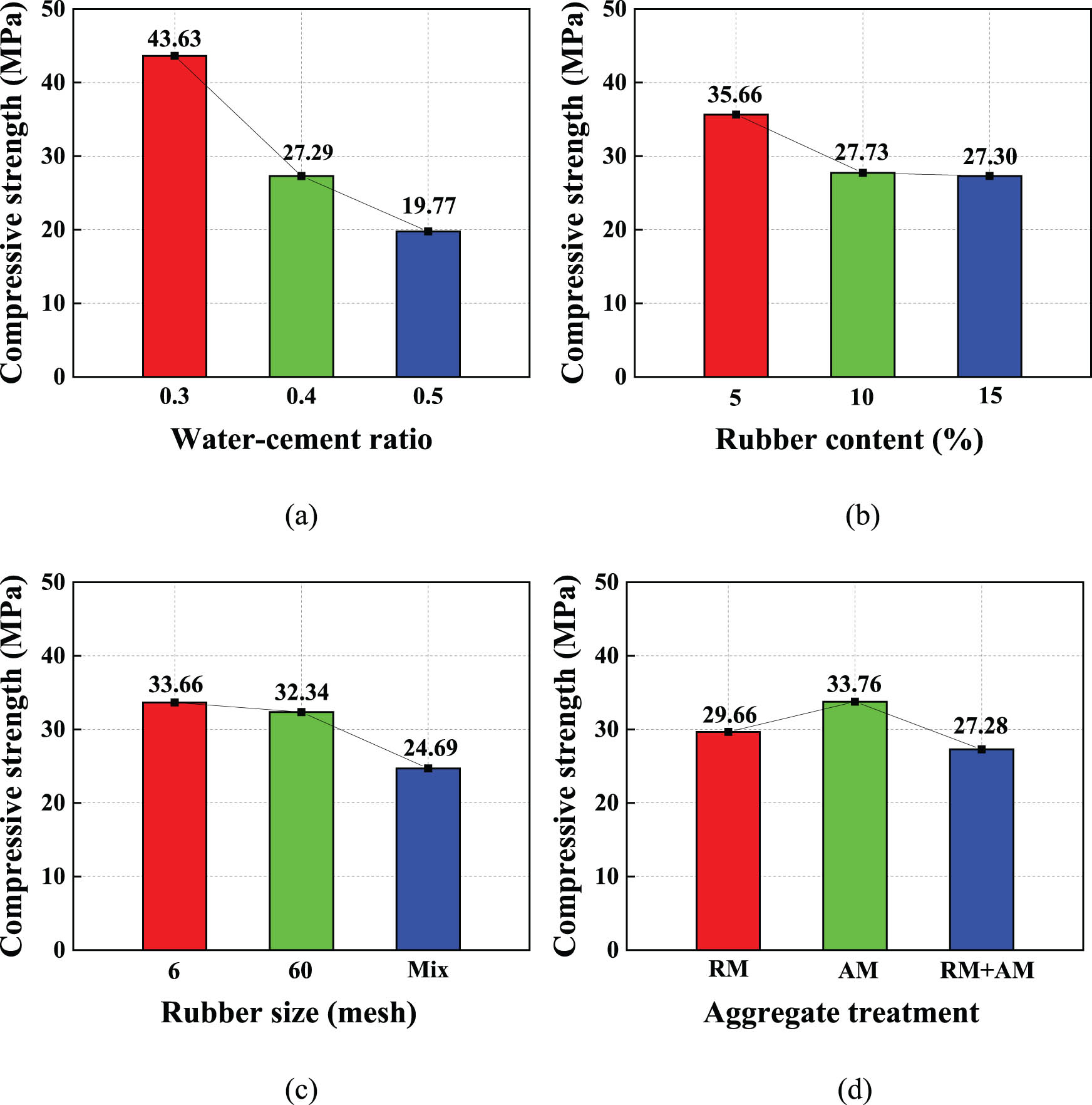 Figure 17 
                     Effects of orthogonal factors on compressive strength of RRAC. (a) Water–cement ratio, (b) rubber content, (c) rubber particle size, and (d) treatment method.
                  