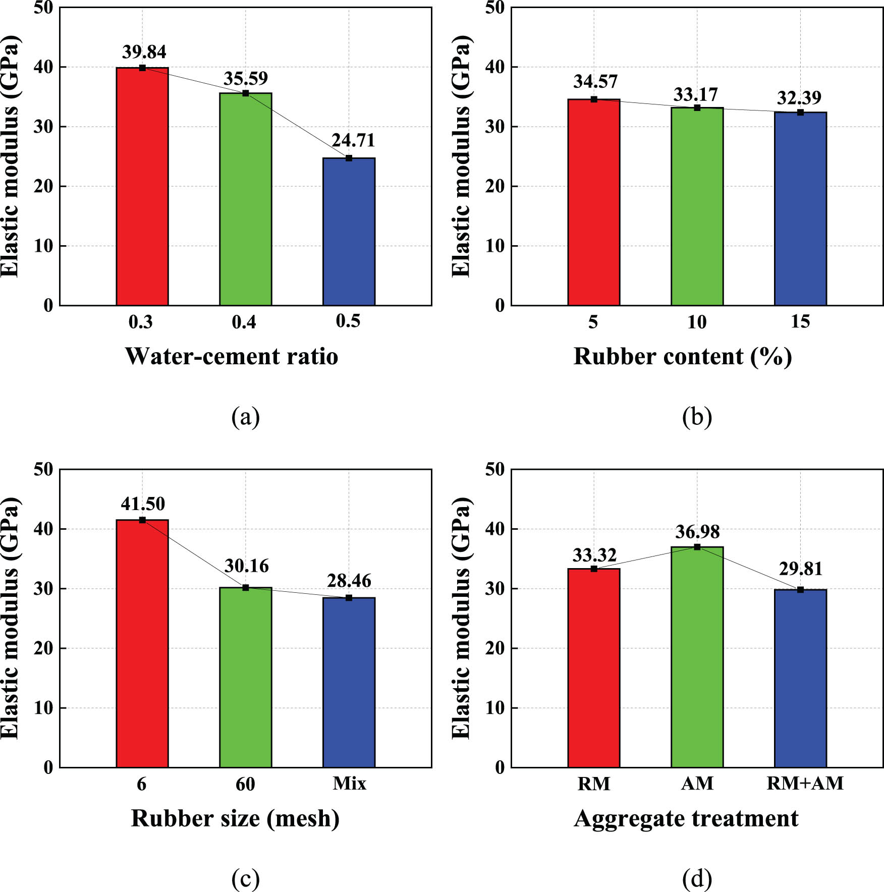 Figure 18 
                     Effect of orthogonal factors on elastic modulus of RRAC. (a) Water–cement ratio, (b) rubber content, (c) rubber size, and (d) aggregate treatment.
                  