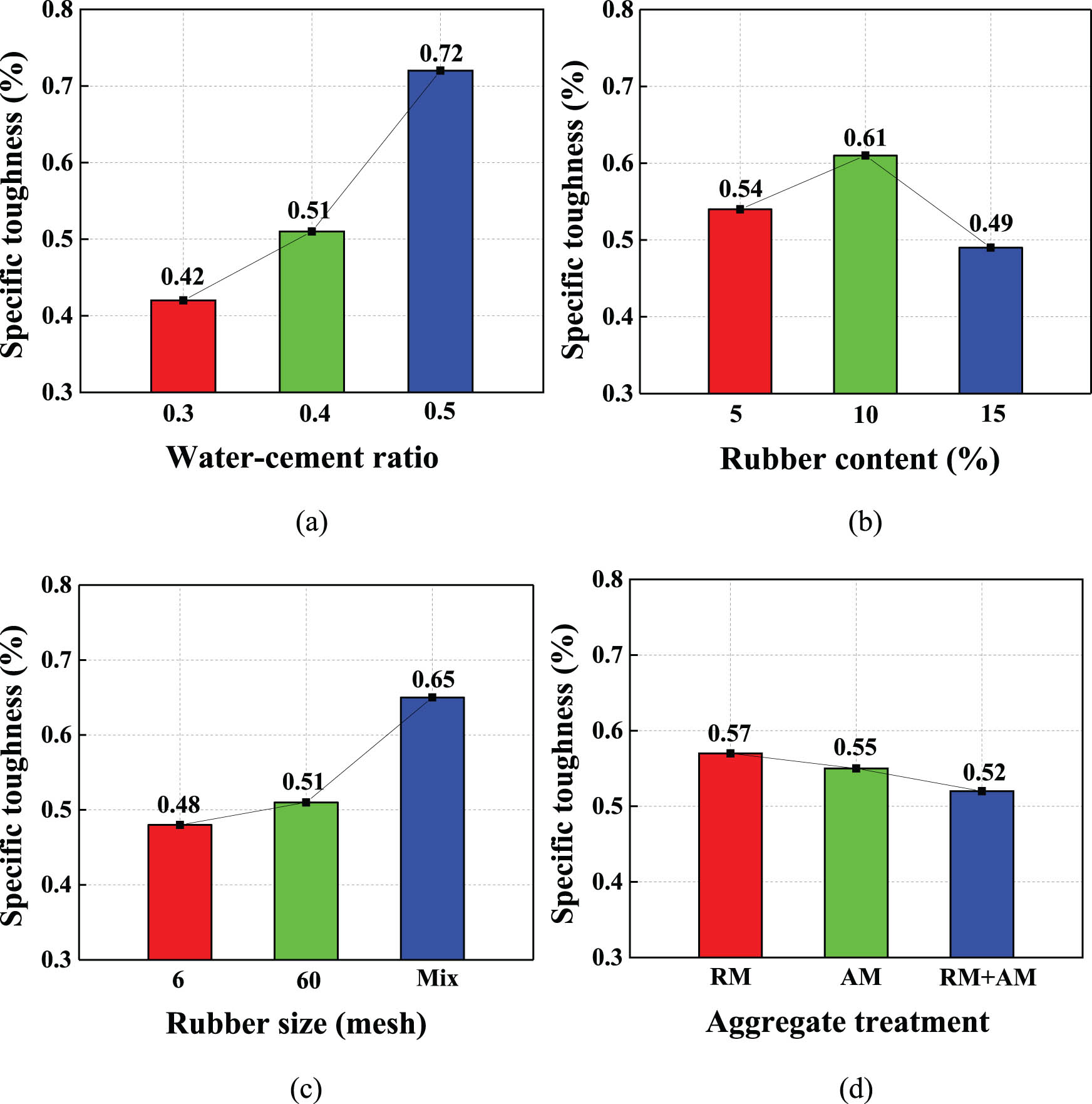 Figure 19 
                     Effect of orthogonal factors on specific toughness of RRAC. (a) Water–cement ratio, (b) rubber content, (c) rubber size, and (d) aggregate treatment.
                  