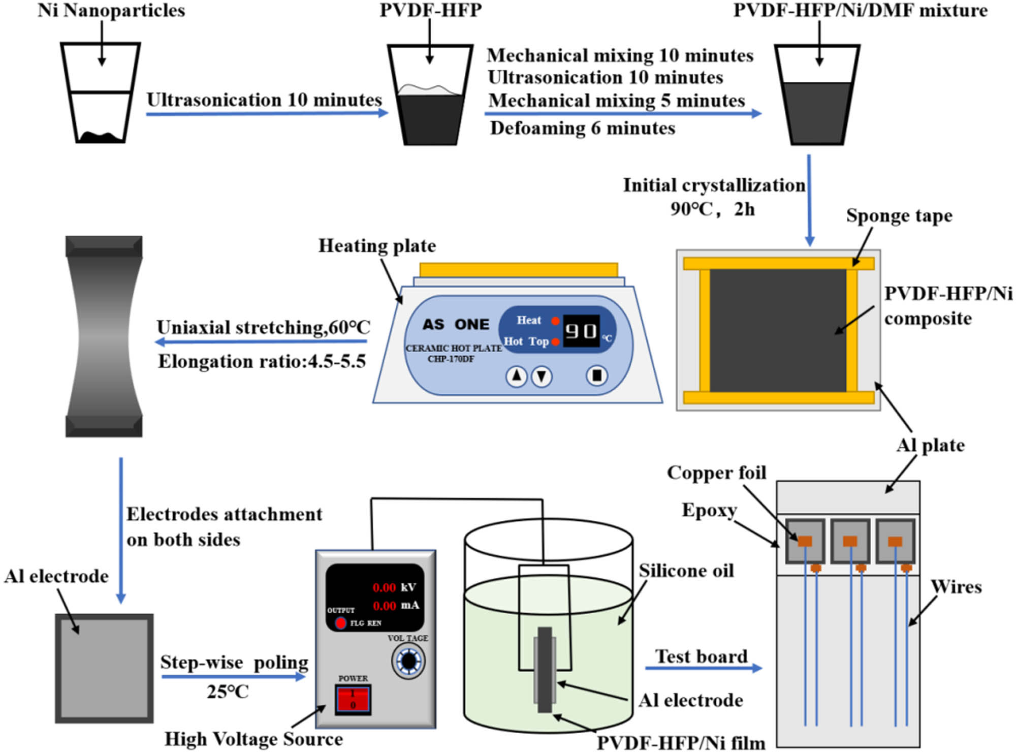 Figure 2 
                  Preparation process of PVDF–HFP/Ni composite films.
               