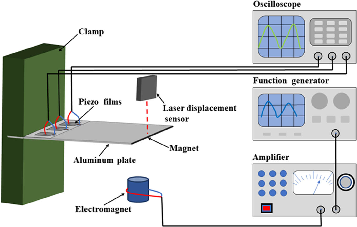 Figure 4 
                  Electrical experimental setup.
               