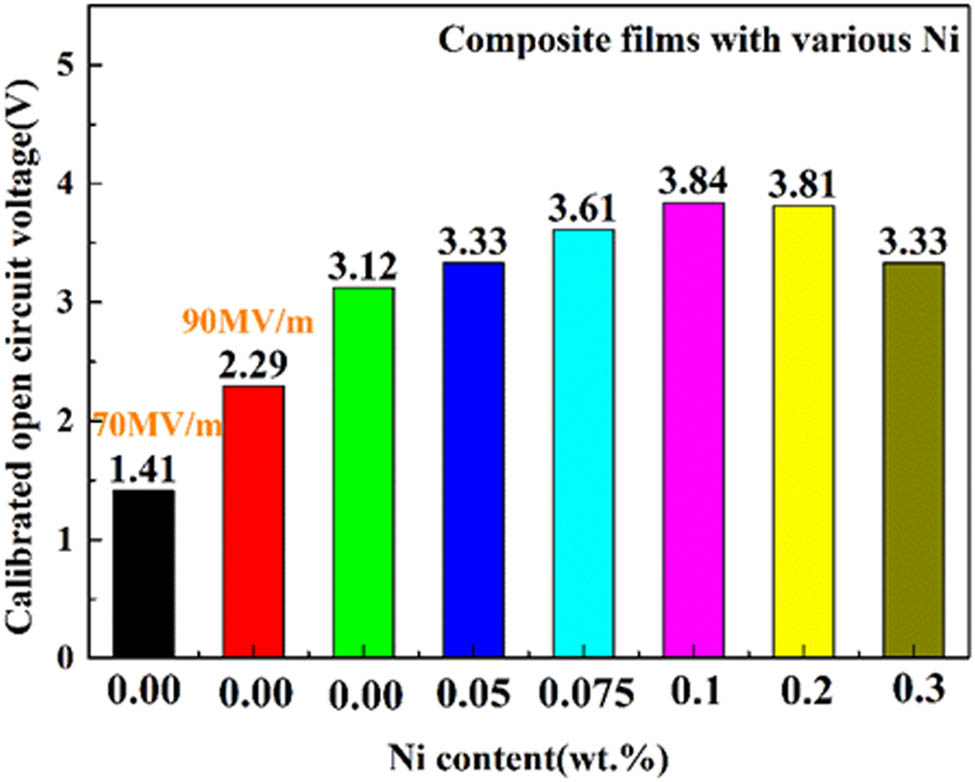 Figure 5 
                  The calibrated open circuit output voltage of PVDF–HFP/Ni films.
               