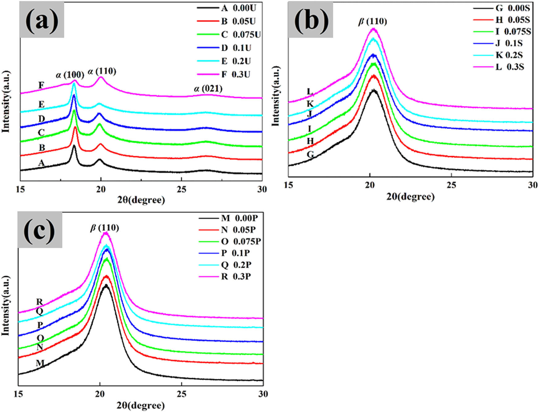 Figure 7 
                     XRD spectra of PVDF–HFP/Ni composite films: (a) unstretched films, (b) stretched films, and (c) stretched plus poled films.
                  