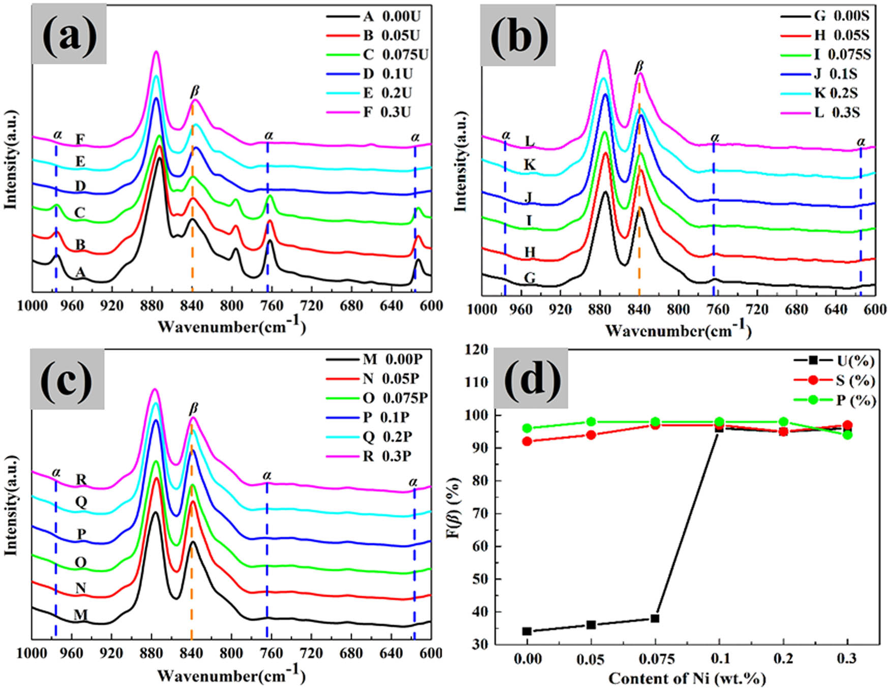 Figure 8 
                     FTIR spectra of PVDF–HFP/Ni composite films: (a) unstretched films, (b) stretched films, (c) stretched plus poled films, and (d) relative fraction of β-phase in PVDF–HFP/Ni composite films.
                  
