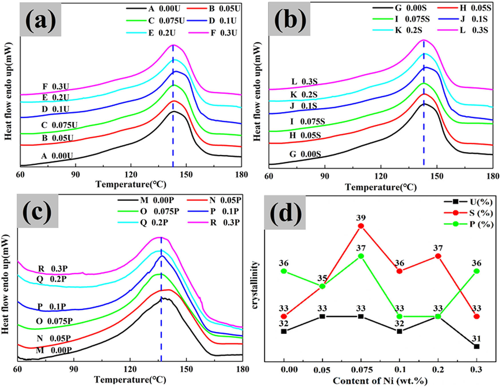 Figure 9 
                  DSC thermograms of PVDF–HFP/Ni composite films: (a) unstretched films, (b) stretched films, (c) stretched plus polarized films, and (d) crystallinity degree of PVDF–HFP/Ni composite films.
               