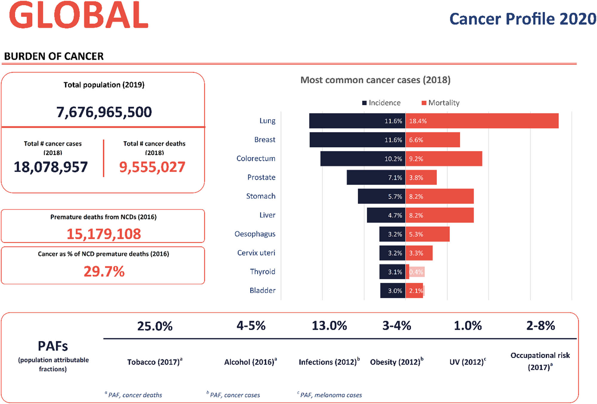 Figure 1 
               Global cancer statistics of prevalence and death worldwide [2,20].
            
