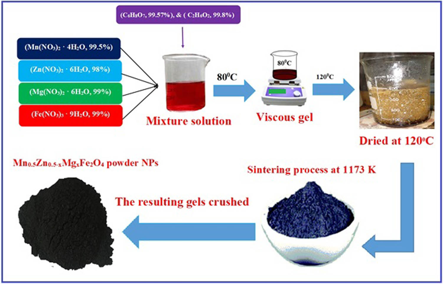 Figure 3 
                  Schematic diagram of the sol–gel method for the synthesis of Mn0.5Zn0.5−x
                     Mg
                        x
                     Fe2O4 NPs. Adapted with permission from ref. [30], Copyright, 2020, Elsevier.
               