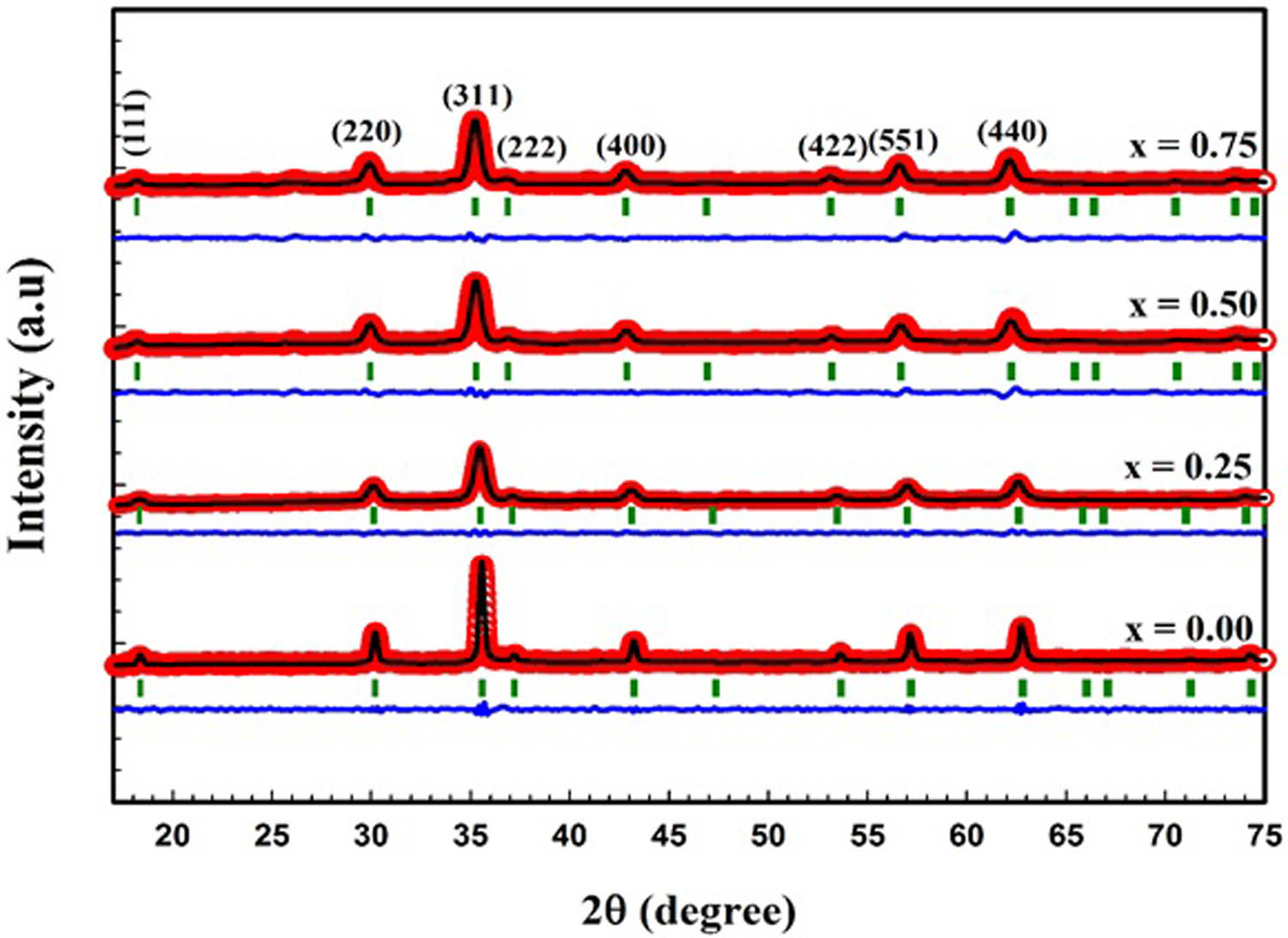 Figure 11 
                  Rietveld refined XRD patterns of Co1−x
                     Zn
                        x
                     Fe2O4 representing the Zn content (x). Adapted from ref. [90] with permission from Elsevier™.
               