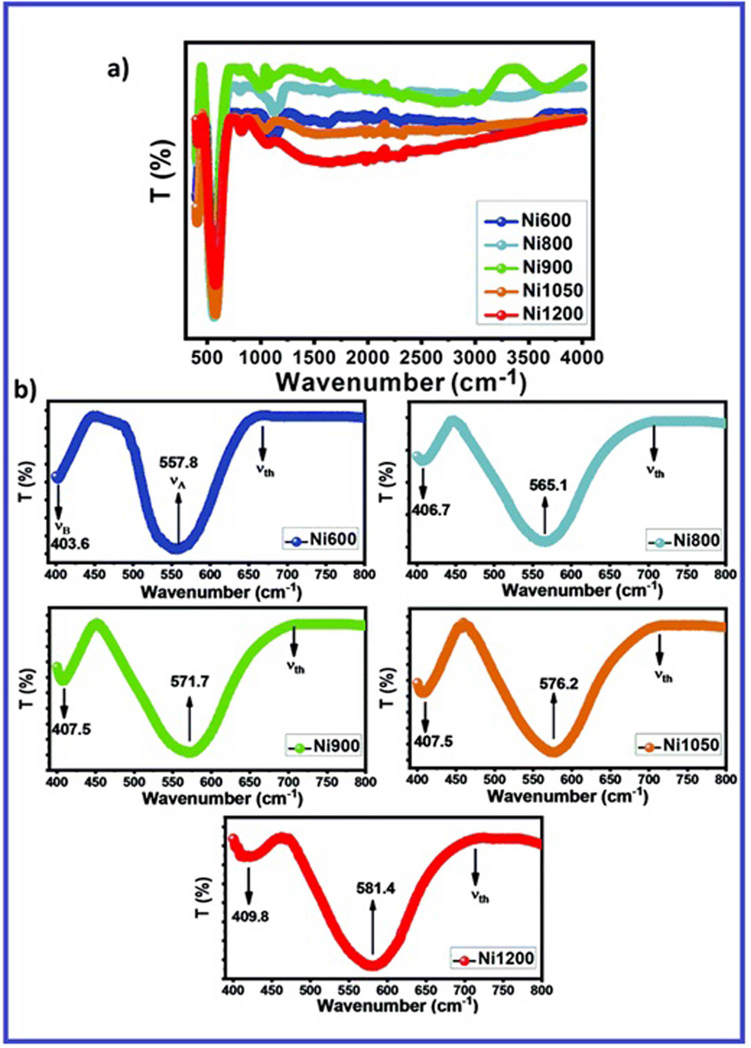 Figure 12 
                  FTIR spectra of Ni0.6Zn0.4Fe1.5Al0.5O4 at different annealing temperatures. Adapted from ref. [96] with permission from Elsevier™.
               