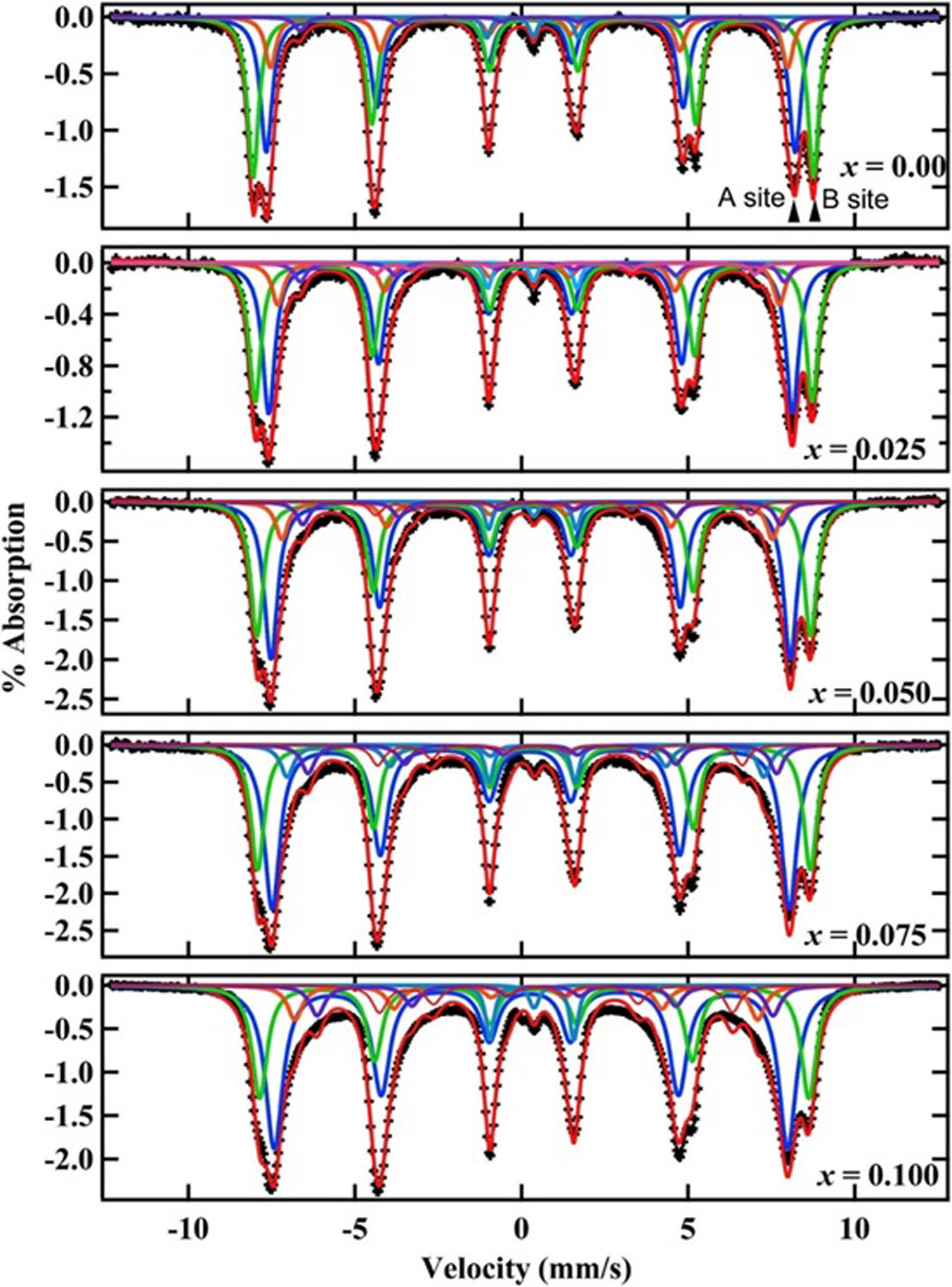 Figure 13 
                  Room temperature fitted Mössbauer spectra of NiGd
                        x
                     Fe2−x
                     O4. Adapted from ref. [98] with permission from Elsevier™.
               