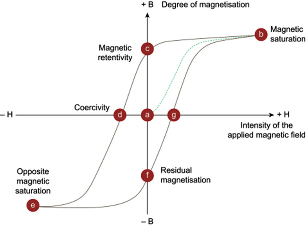 Figure 15 
                  
                     M-H plot of SF. Adapted from ref. [99] with permission from Elsevier™.
               