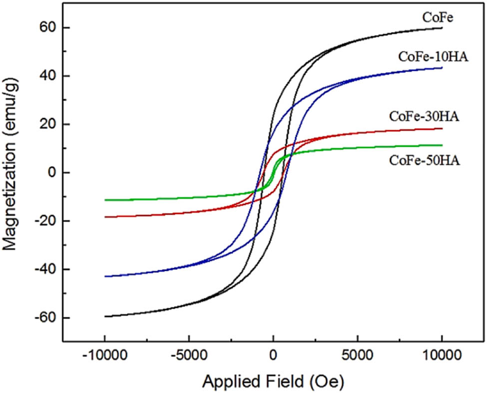 Figure 19 
               CoFe, CoFe-10, 30, and 50HA samples hysteresis curve. Adapted from ref. [130] with permission from Elsevier™.
            