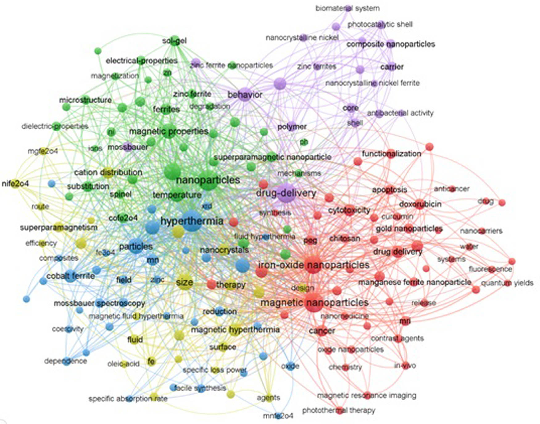 Figure 28 
               The bibliometric network mapping of SF NPs as anticancer and drug delivery research field in all years in WOS.
            