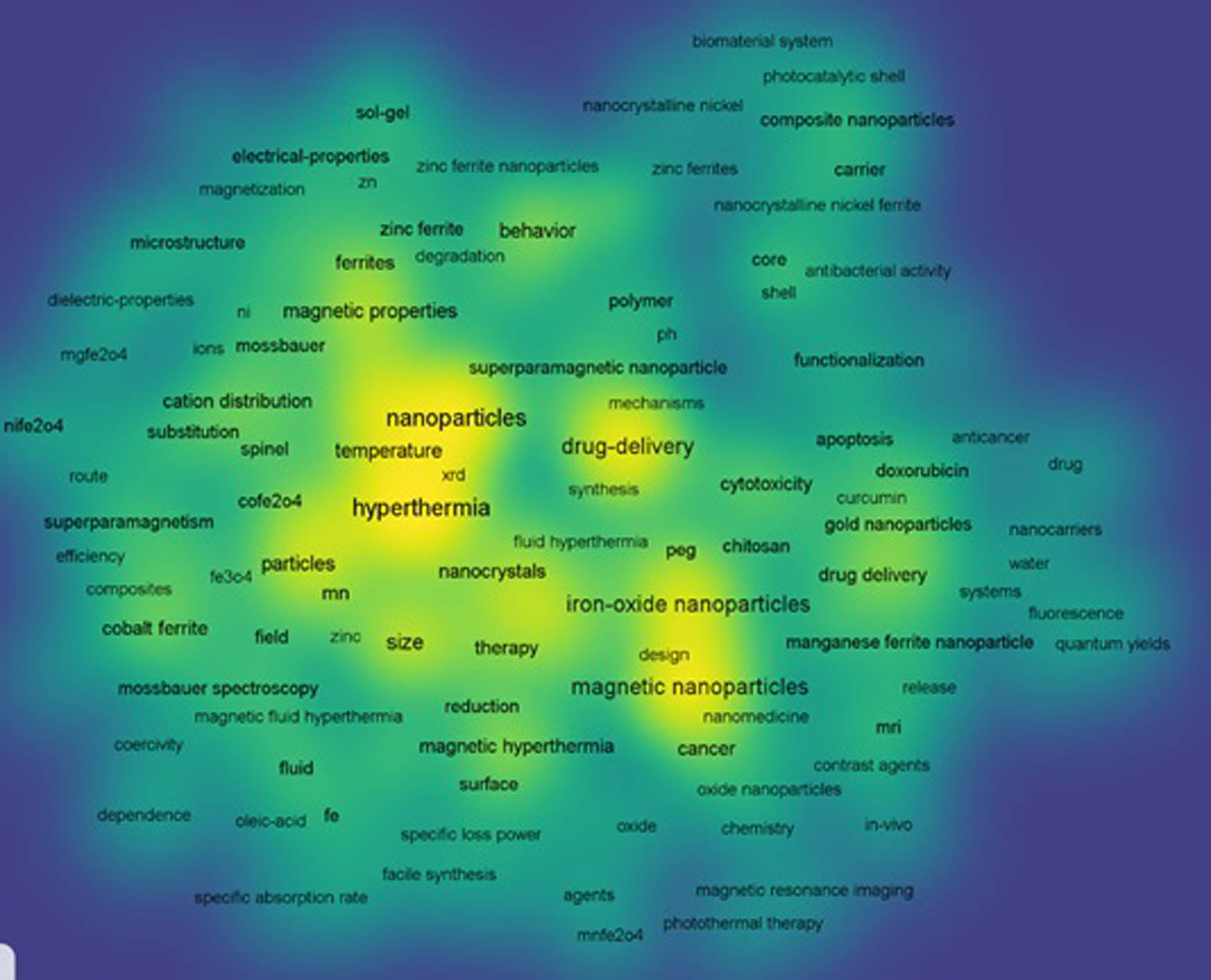 Figure 29 
               The bibliometric density visualization mapping of SF NPs as anticancer and drug delivery research field in all years in WOS.
            