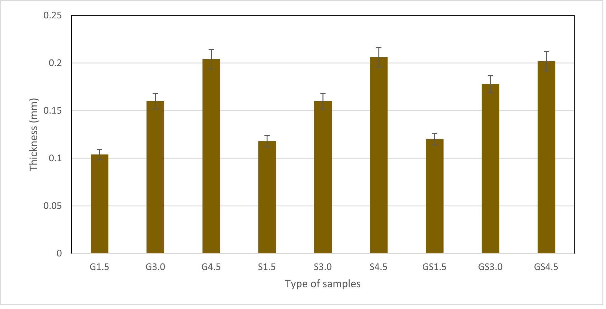 Figure 2
Thickness of the samples.