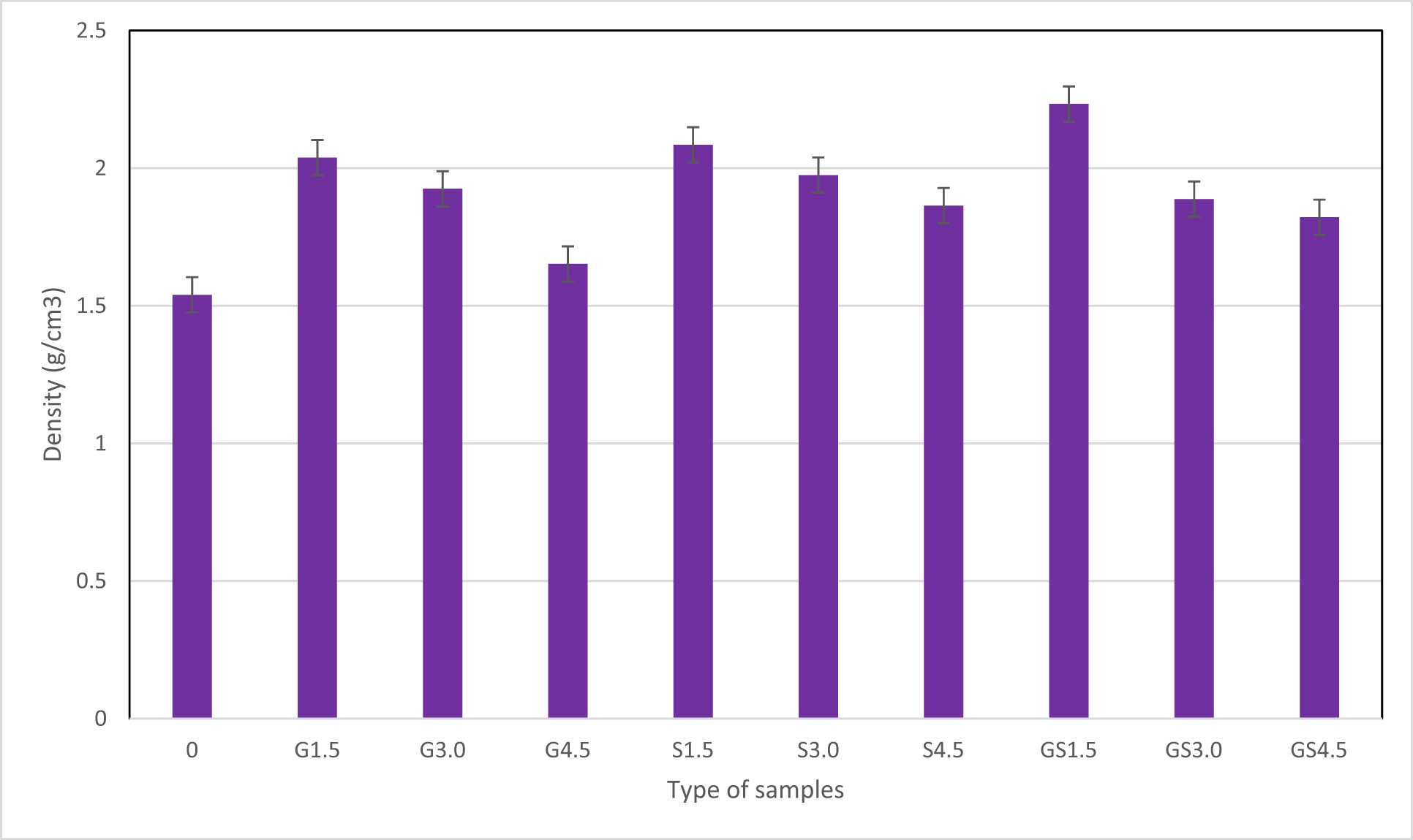 Figure 3
Density of bionanocomposite films.