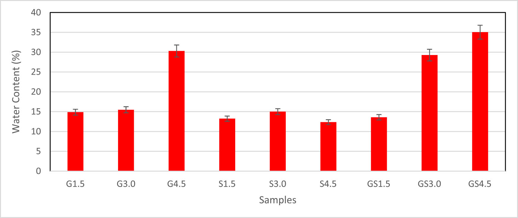 Figure 5
Water content of the samples.