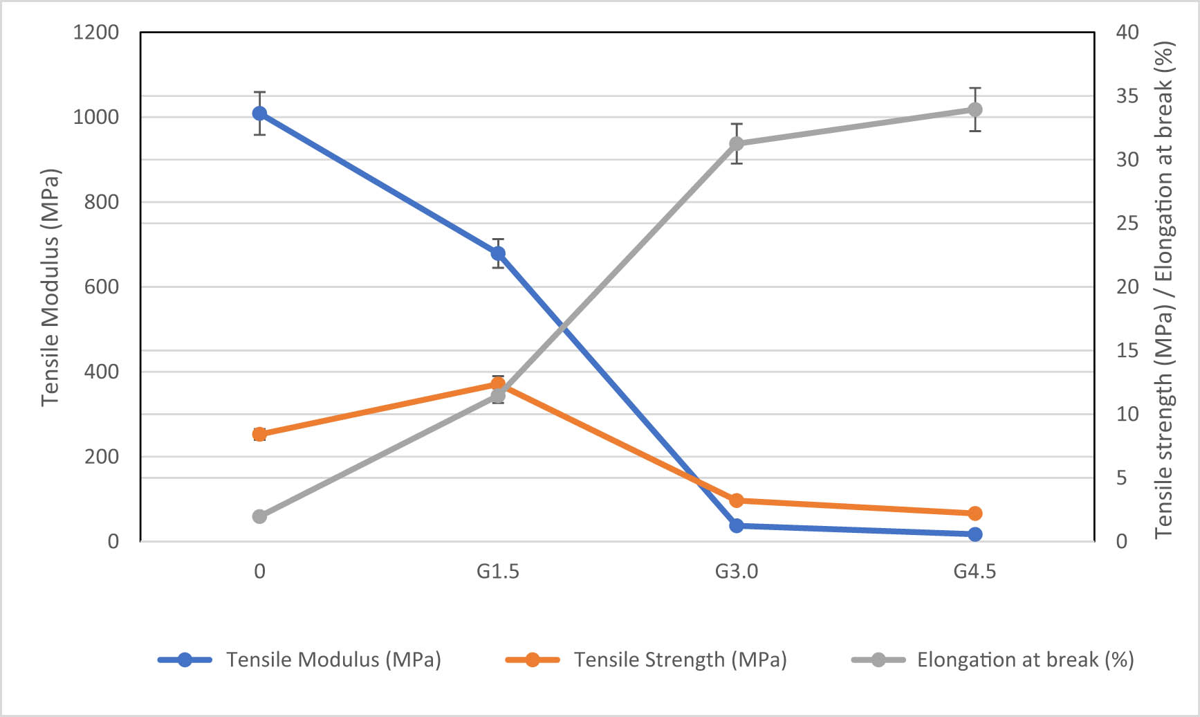 Figure 6
Mechanical properties of G-plasticized films.