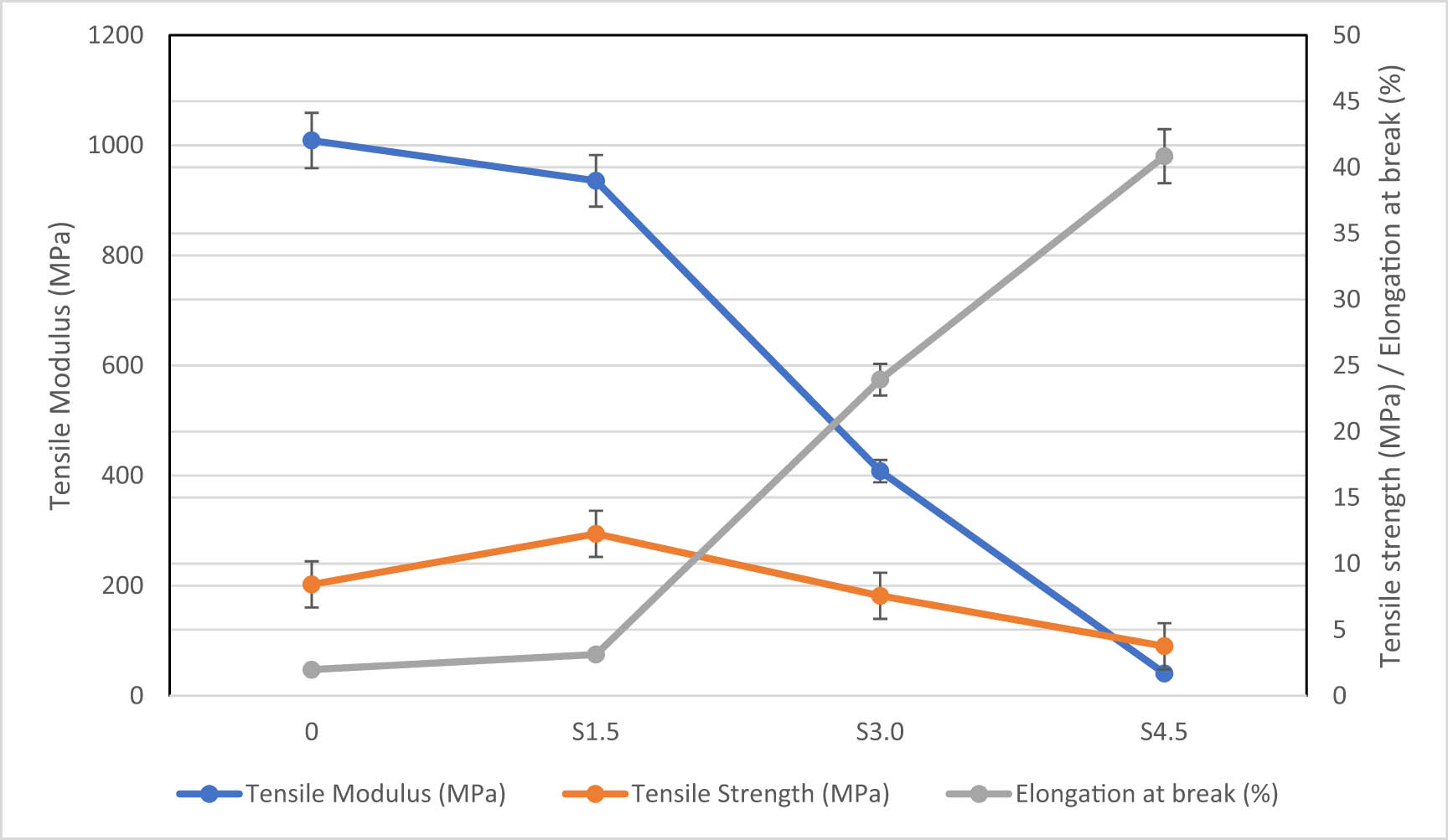 Figure 7
Mechanical properties of S-plasticized films.