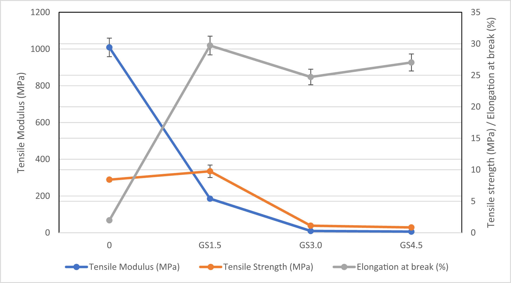 Figure 8
Mechanical properties of GS-plasticized films.