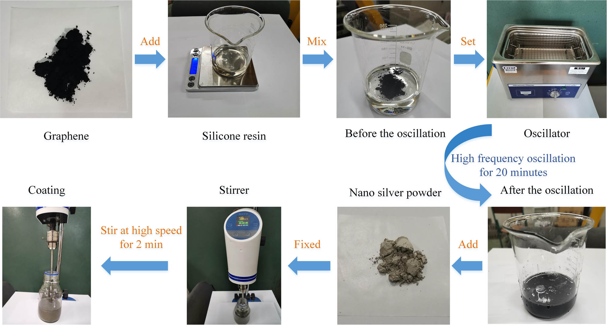 Figure 1 
                  Preparation process of nano coating.
               