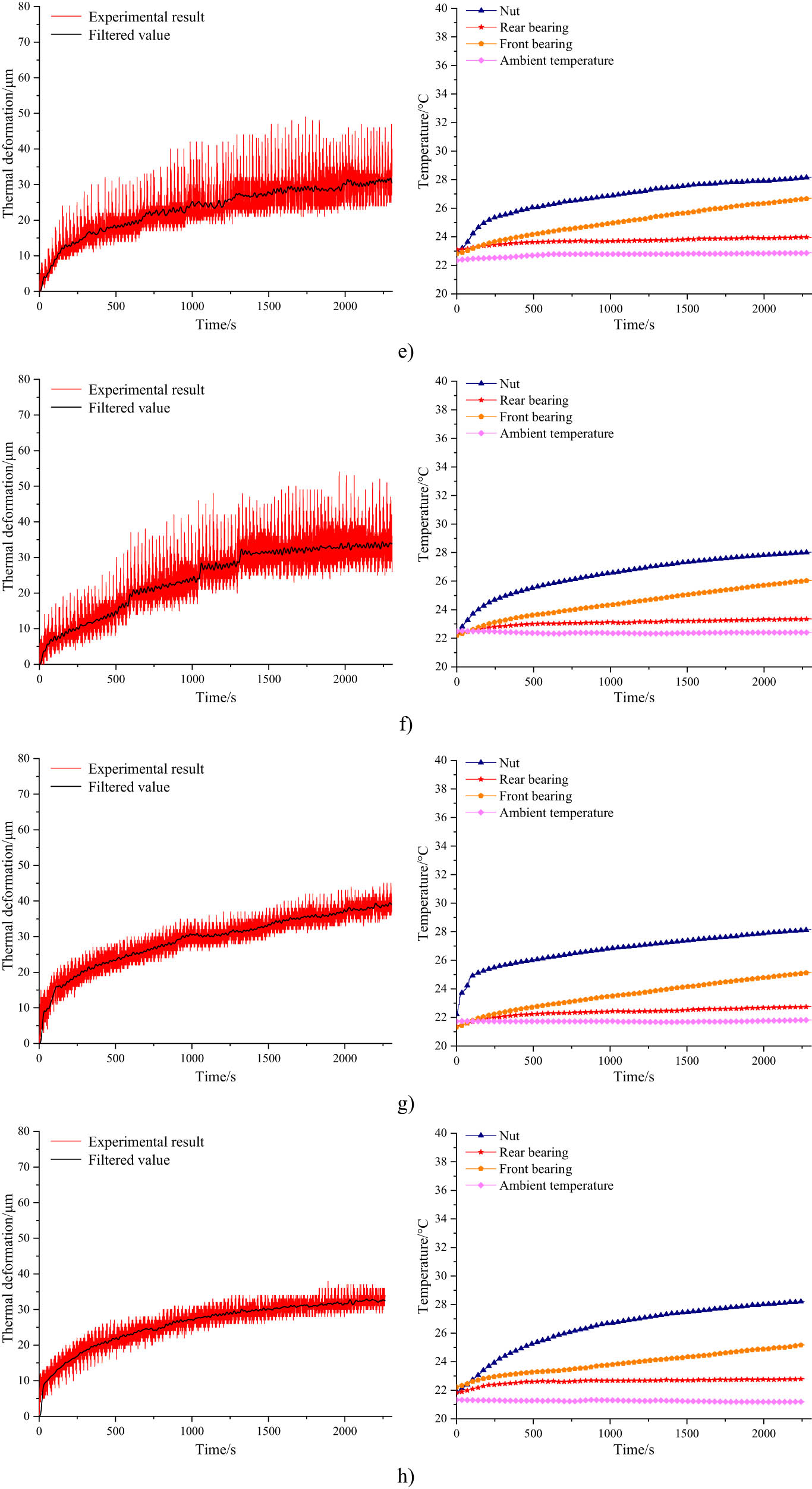 Figure 7 
                  Experimental results of temperature and thermal deformation: (a) O1, (b) P1, (c) P2, (d) P3, (e) P4, (f) P5, (g) P6, (h) P7, (i) P8, and (j) P9.
               