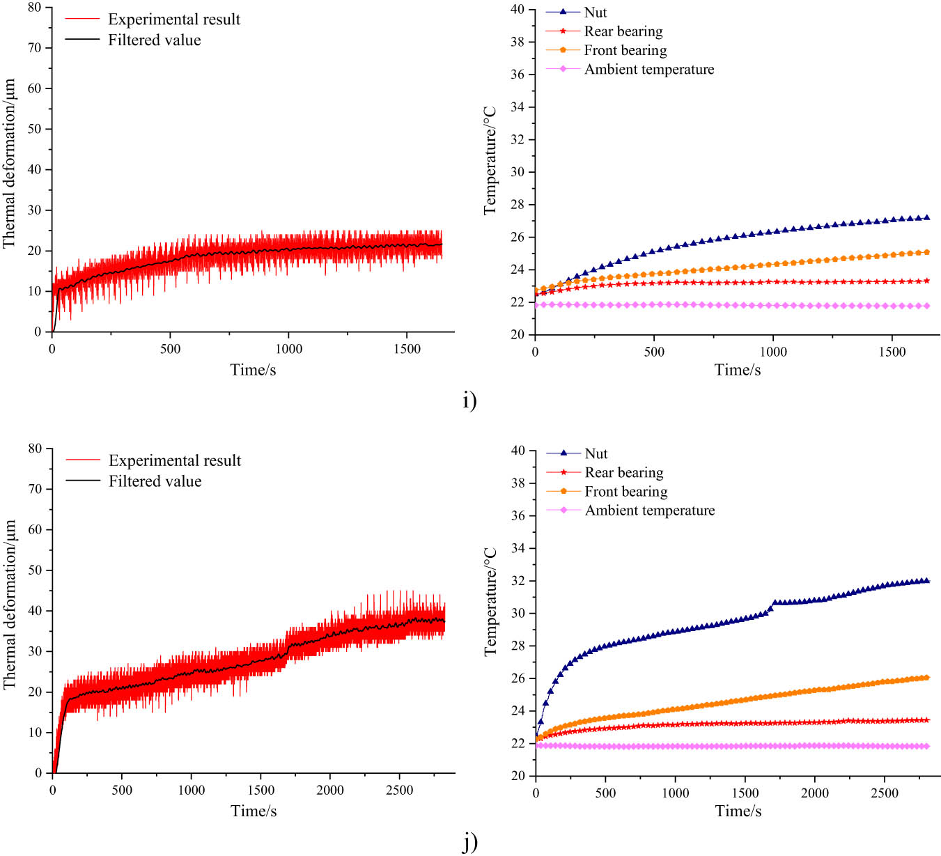 Figure 7 
                  Experimental results of temperature and thermal deformation: (a) O1, (b) P1, (c) P2, (d) P3, (e) P4, (f) P5, (g) P6, (h) P7, (i) P8, and (j) P9.
               