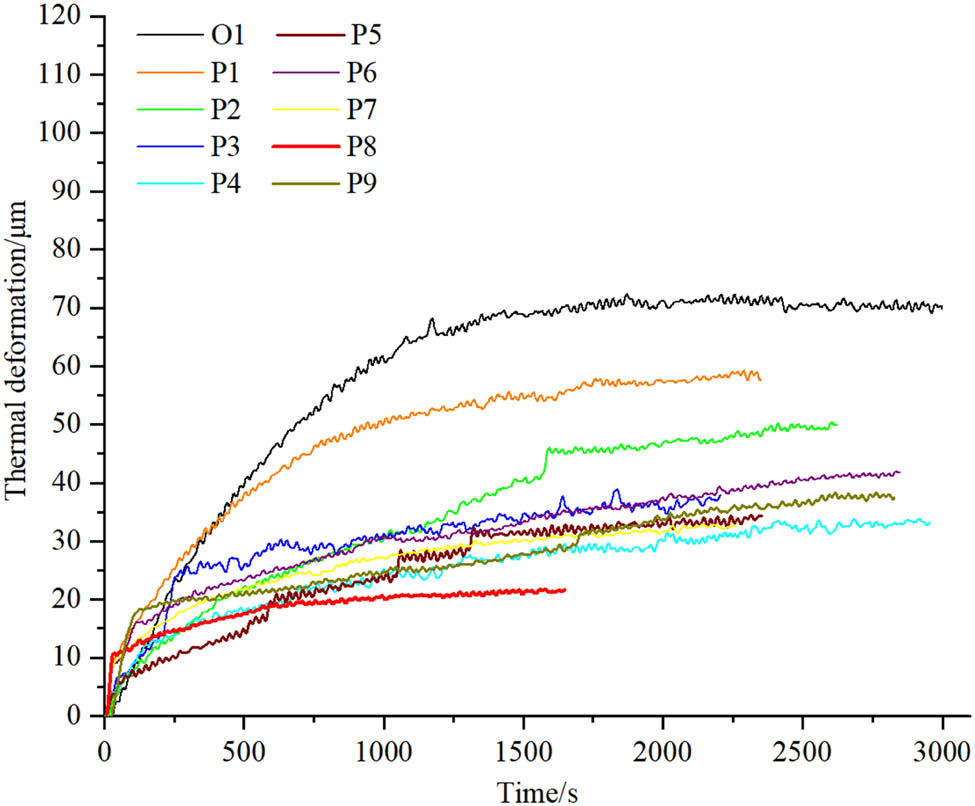 Figure 8 
                  Comparative results of thermal deformation.
               