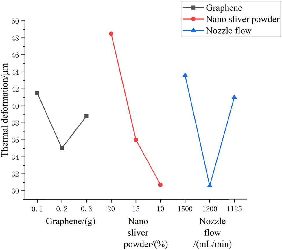 Figure 9 
            Influence of material ratio and spraying process on thermal deformation.
         