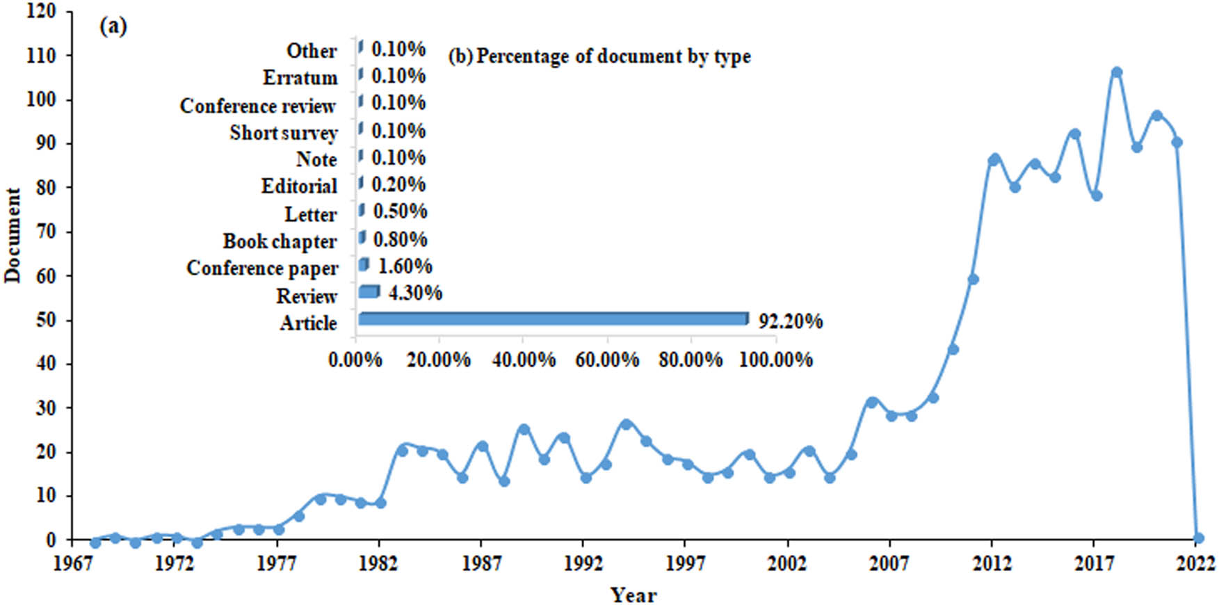 Figure 1 
               (a) The number of documents of ACT degradation by year and (b) the percentage of each type of documents. Source: Scopus database.
            