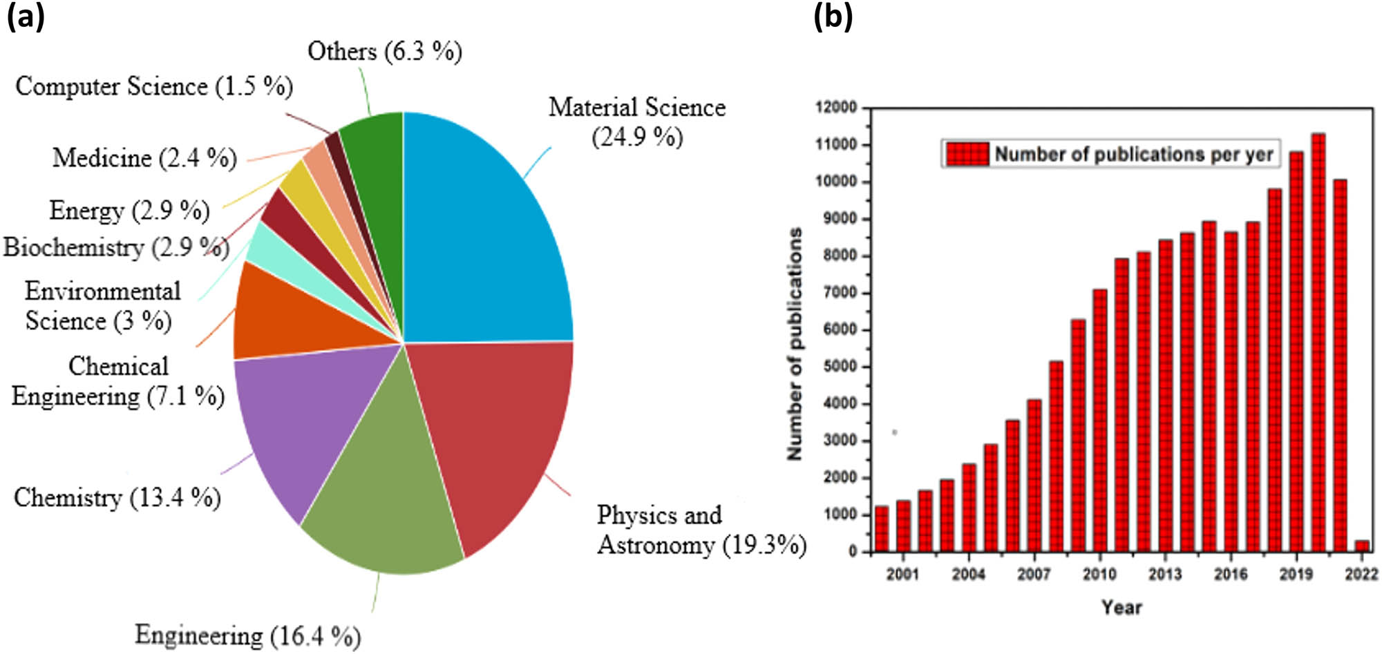 Figure 1
(a) Applicability of the ZnO in the different fields of science and technology and (b) number of publications per year related to ZnO.