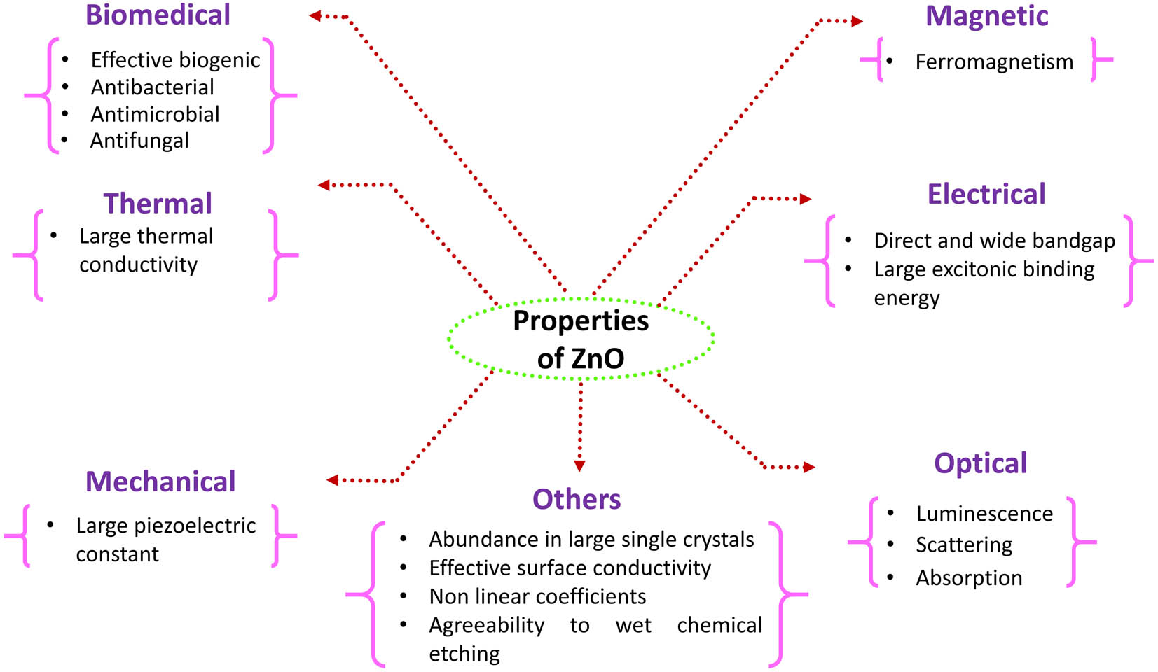 Figure 5
Categorization of properties on the basis of their nature.