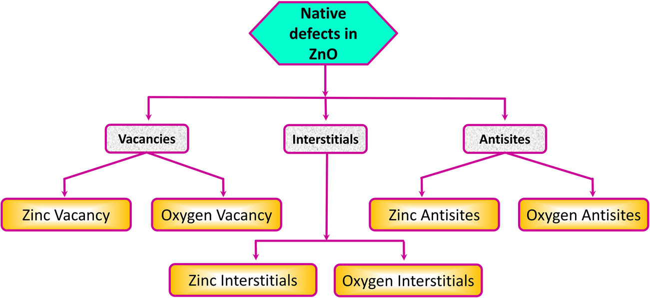 Figure 10
Different types of defects found in ZnO.
