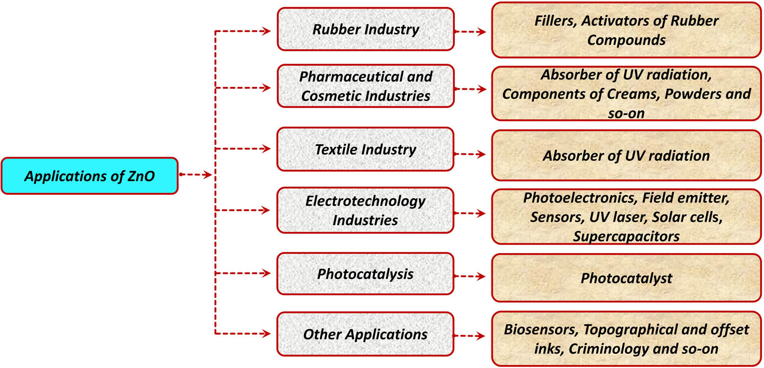 Figure 18
Schematic representation of applications of ZnO in different fields.