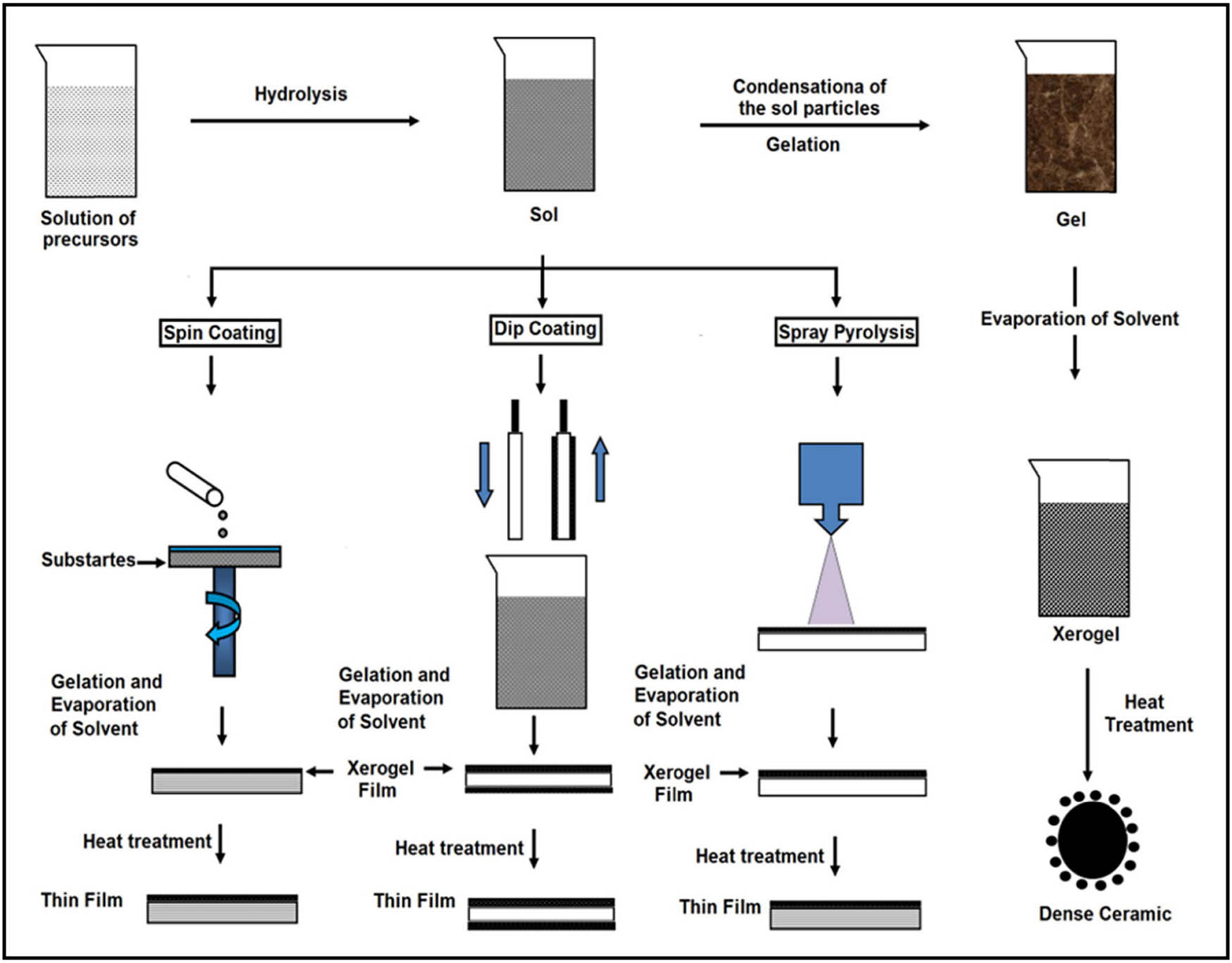 Figure 5 
                     Schematic illustration of the sol–gel techniques [72]. Copyright 2020, Frontiers.
                  