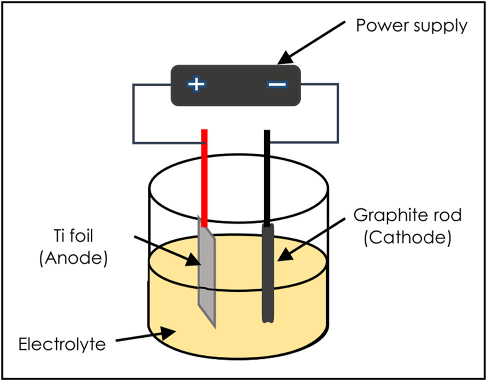 Figure 6 
                        Schematic illustration of the AO process [77]. Copyright 2017, Journal Teknologi.
                     